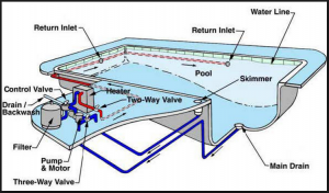 Pool Diagram
